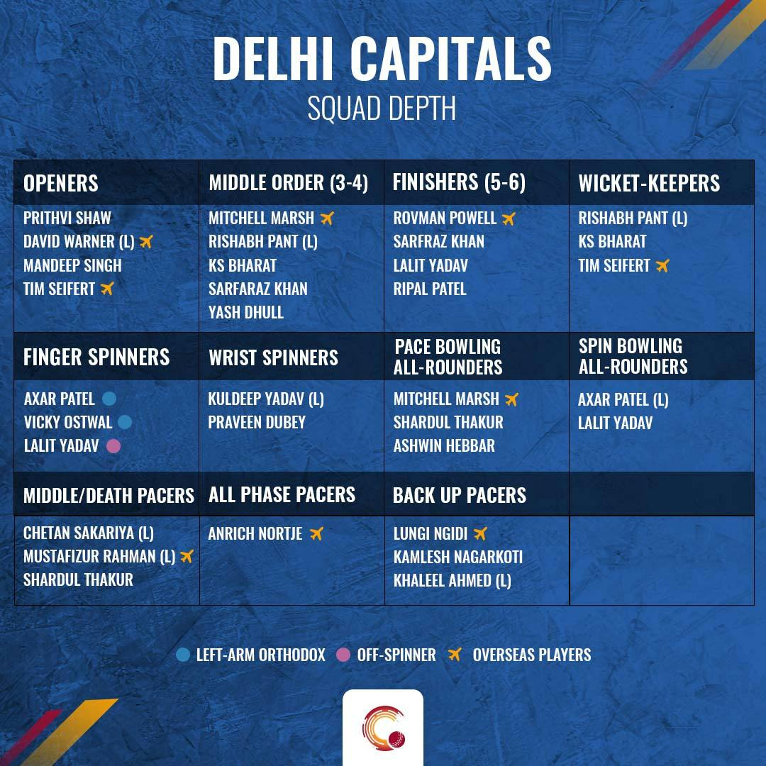IPL4: What is Delhi's ideal lineup? - News18