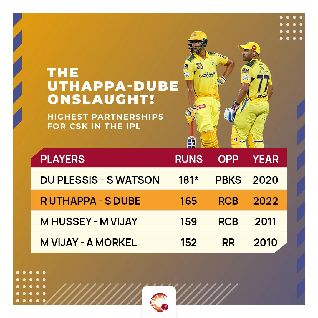 CSK score 150+ runs in the last 10 as Uthappa-Dube record the highest 3rd wicket stand STATS HIGHLIGHTS
