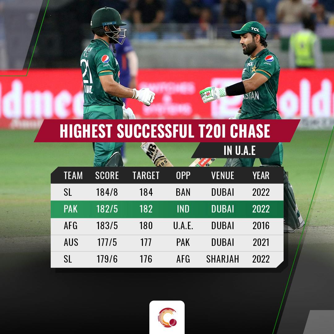 Stats Pakistan chase 2nd highest target to hand India 1st loss in Asia Cup T20s STATS HIGHLIGHTS