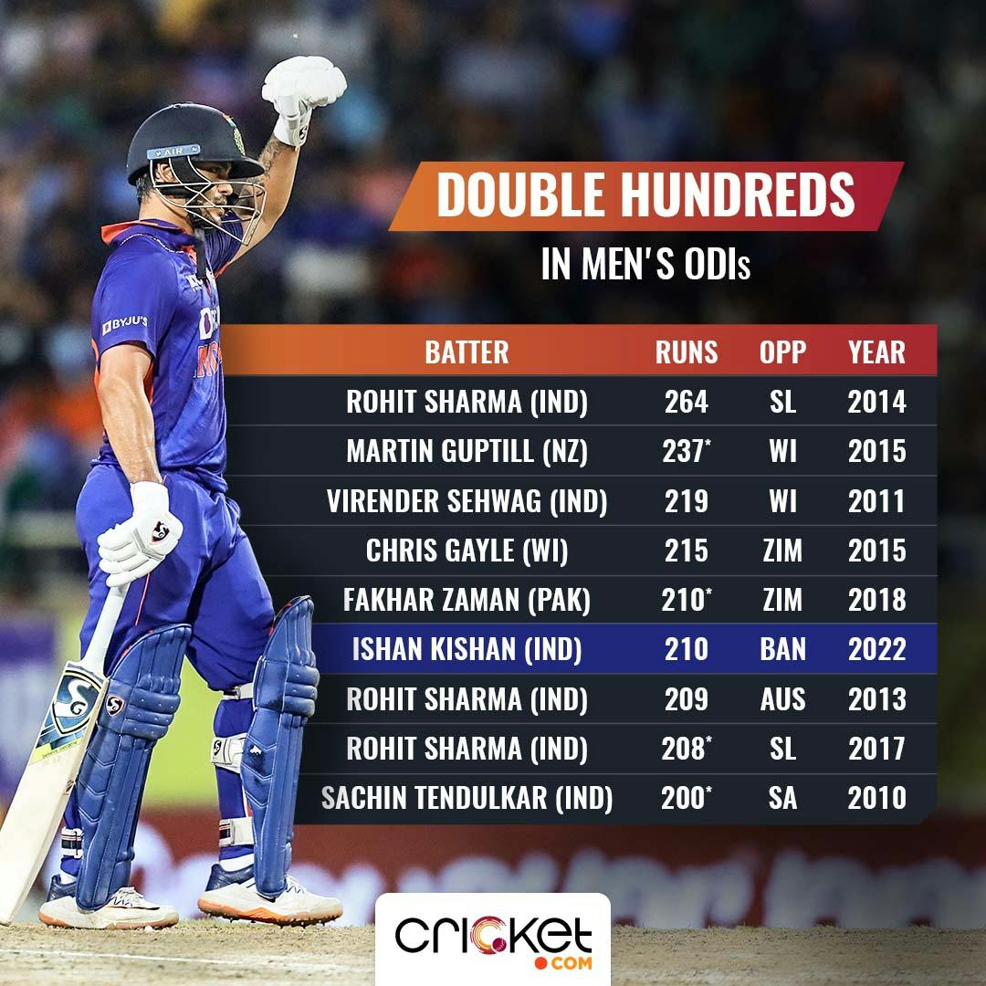 Stats Kishan hits the fastest 200 before Kohli’s 72nd ton STATS