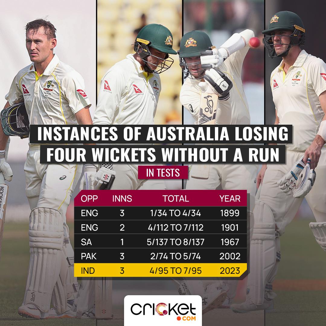 Second Test: Australia dismissed for 113 as Jadeja picks up 7/42