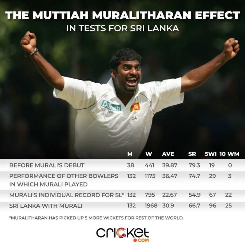 Muttiah Muralitharan Scripts History To Become First To 800 Test ...