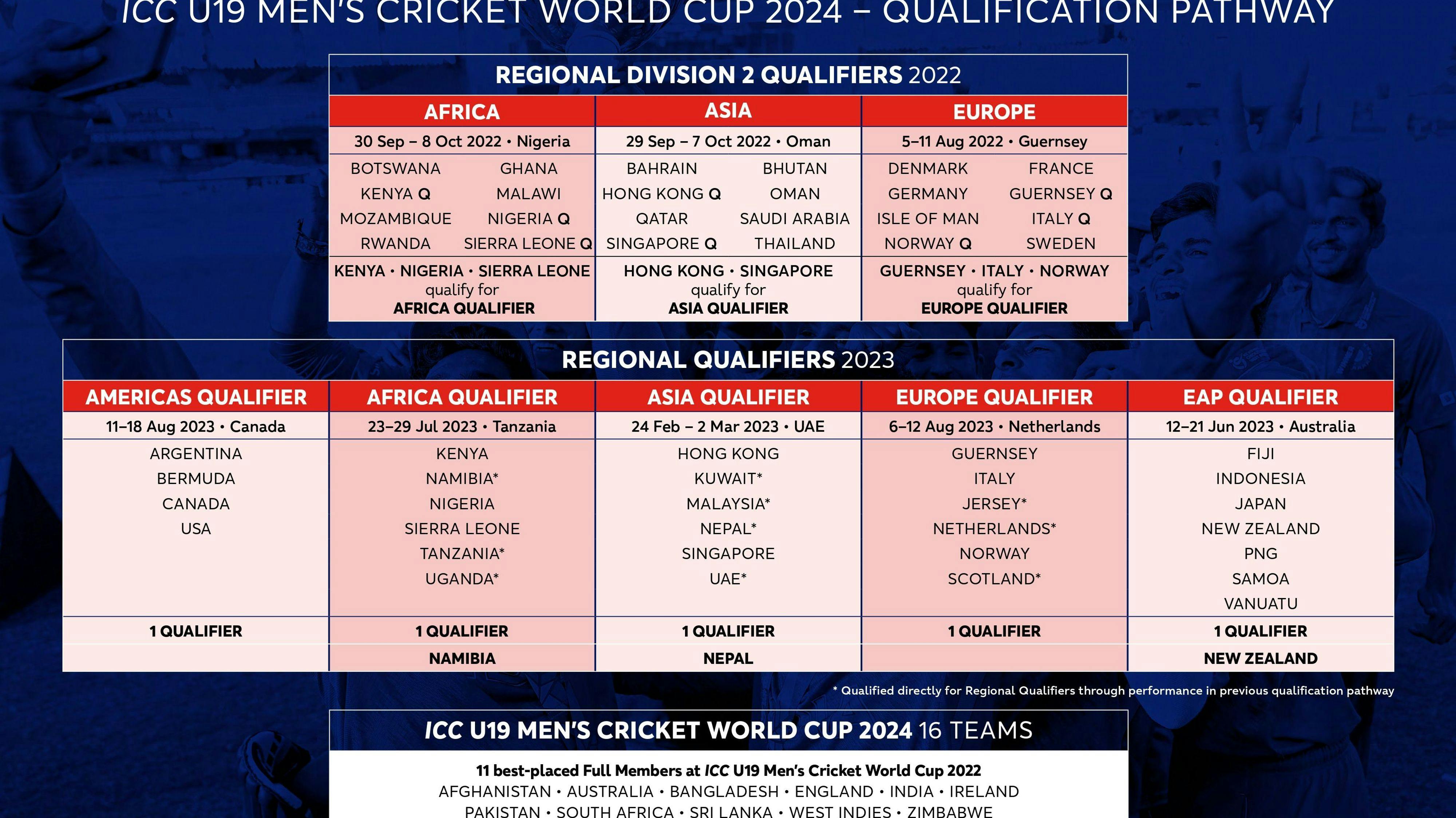 cricket world cup 2022 schedule