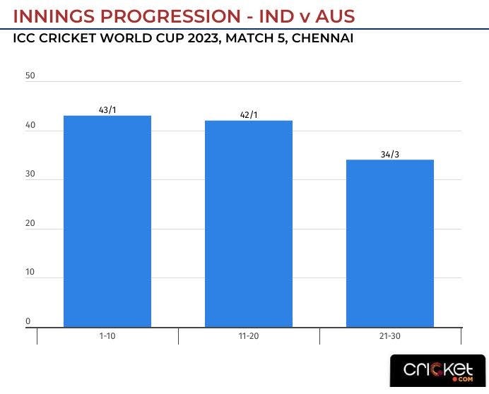 Now Ipl Score - India 2023