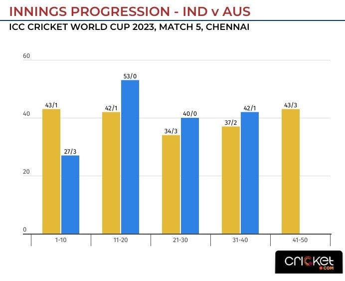 Now Ipl Score - India 2023