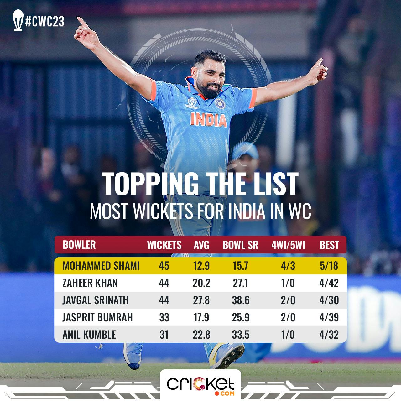 Mohammed Shami India's leading wickettaker in World Cups ICC