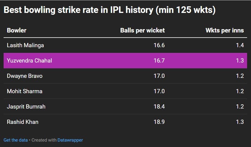 Yuzvendra Chahal: A Bonafide IPL Legend Who Is One Of A Kind | Indian ...