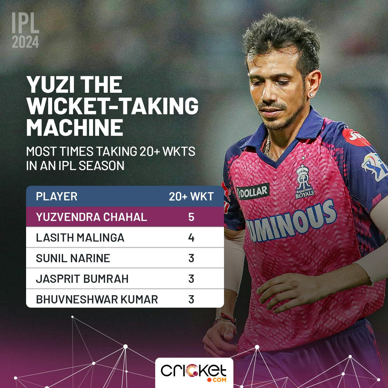 Yuzvendra Chahal: A Bonafide IPL Legend Who Is One Of A Kind | Indian ...