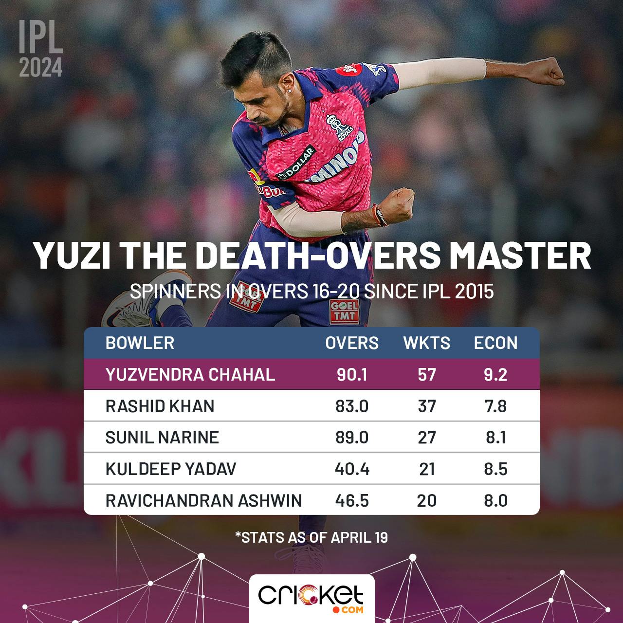 Yuzvendra Chahal: A Bonafide IPL Legend Who Is One Of A Kind | Indian ...