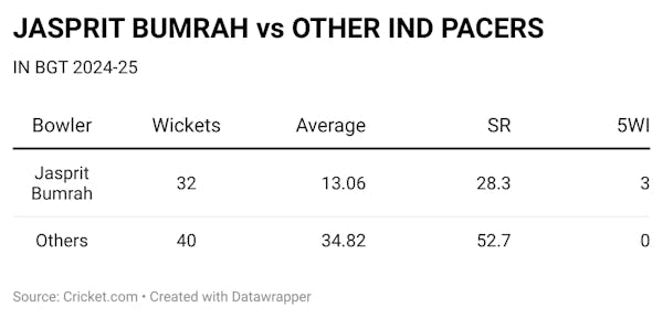 Jasprit Bumrah better than Siraj, Prasidh, Akash Deep, Harshit Rana