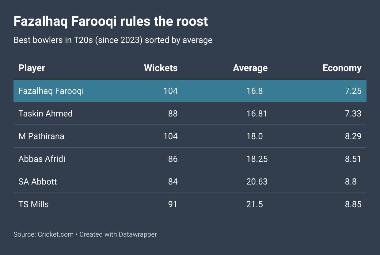 Fazalhaq Farooqi's outstanding bowling numbers in T20s since 2023