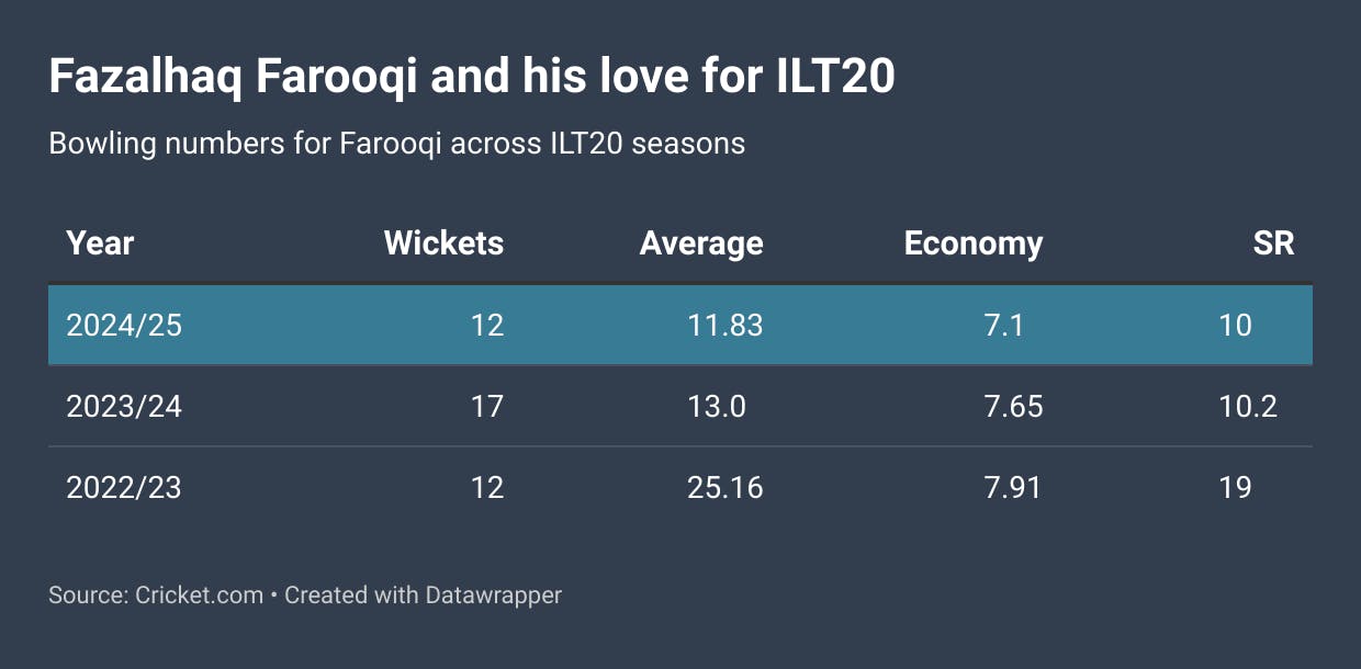 Fazalhaq Farooqi's numbers in ILT20